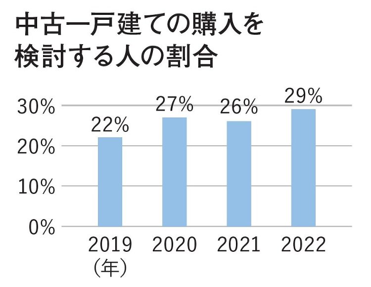 リクルート、中古一戸建て検討者29％自宅リフォーム検討者15％ :: ...
