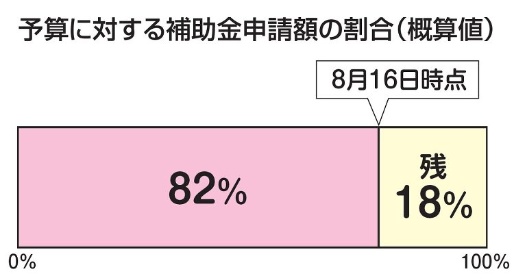 こどもエコすまい支援事業、消化率8割で上限の到達迫る :: リフォーム...