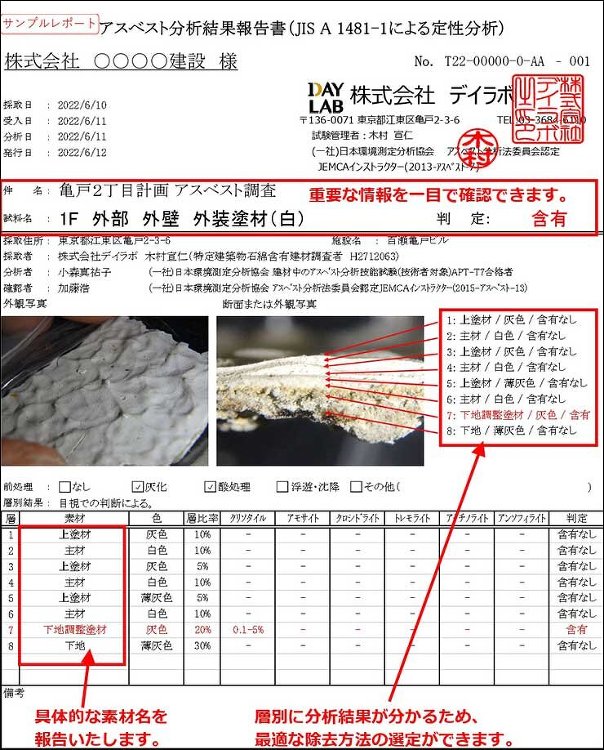 デイラボ、アスベストに専門の定性分析 :: リフォーム産業新聞