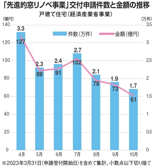 「先進的窓リノベ事業」予算消化率85\\\%に到達、申請額は4月から半...