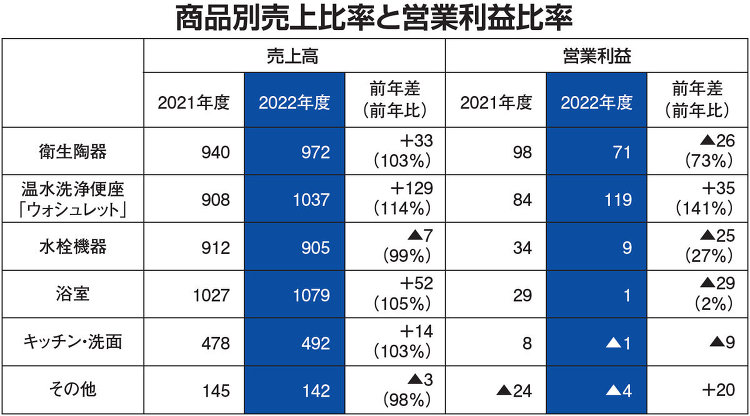 TOTO、原価高騰が響き純利益3%減外部調達コスト、265億円増 ::...