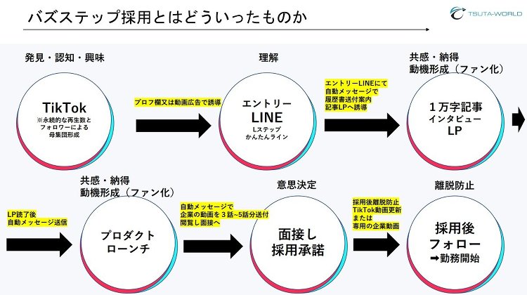 TSUTA-WORLD、TikTokやLINEで採用支援3つの手法で効...