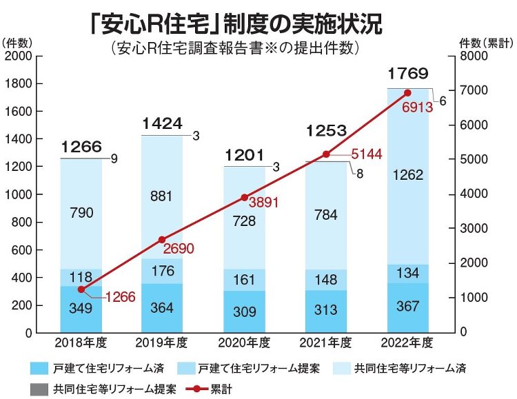 安心R住宅、過去最高の年1769件実施中古戸建て住宅への抵抗薄まる :...