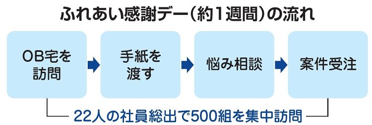 フラワーホーム、年2回・全社員が500組訪問2000万円改修を受注 :...