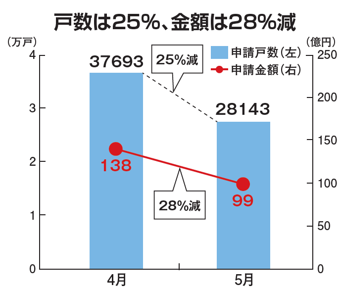 「先進的窓リノベ事業」、237億円消化申請額3割減で12月まで持つ可能...