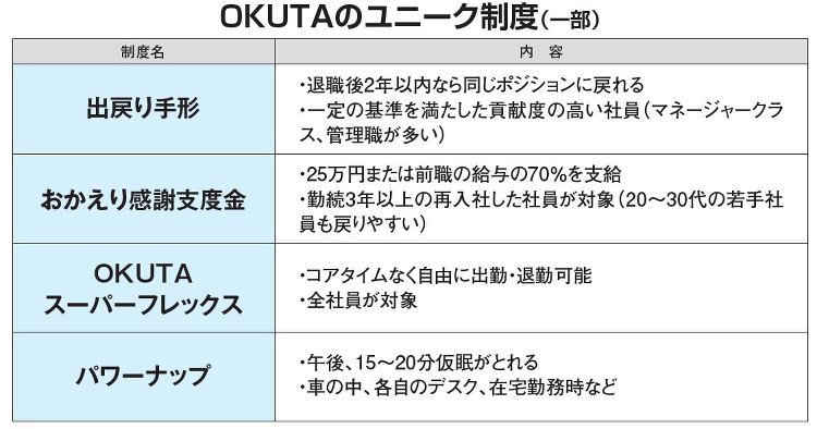 OKUTA出戻り採用を強化、働きやすい環境整備も :: リフォーム産業...