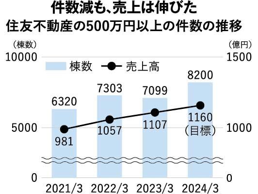 【大型リフォーム受注数ランキング2023・トップランナー】住不「新築そ...