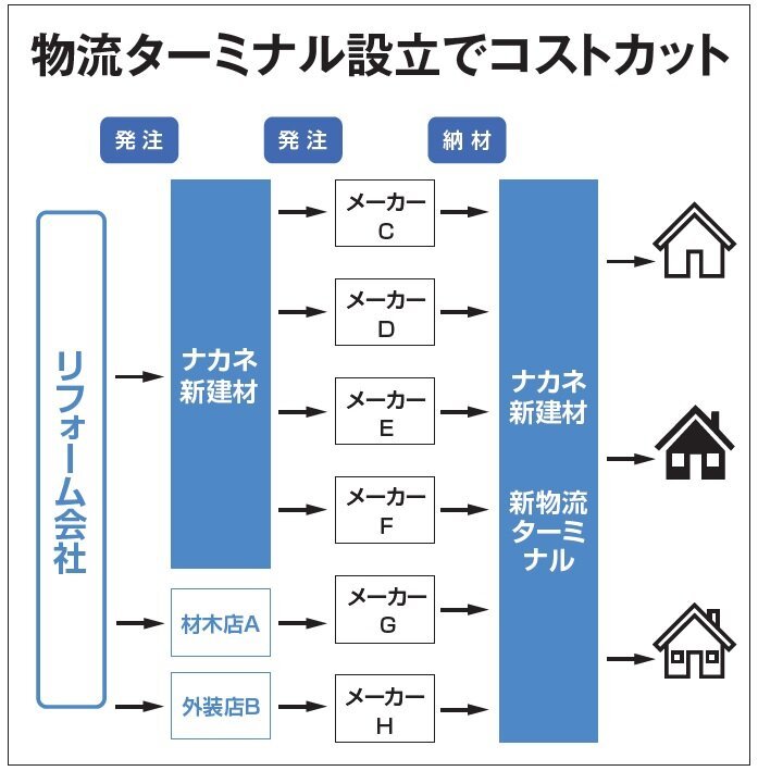 ナカネ新建材、材料配送コストを減らす2026年に物流センター完成 ::...