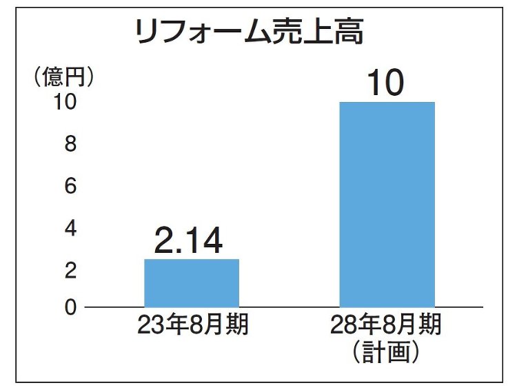 秀光アーキテック、5年以内に売上高10億円目指す :: リフォーム産業...