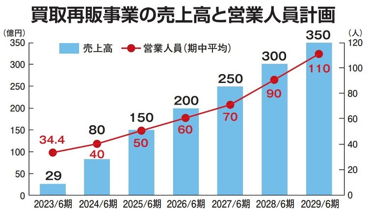 「ハウスドゥ」のAndDo、買取再販で売上350億円目指す :: リフ...