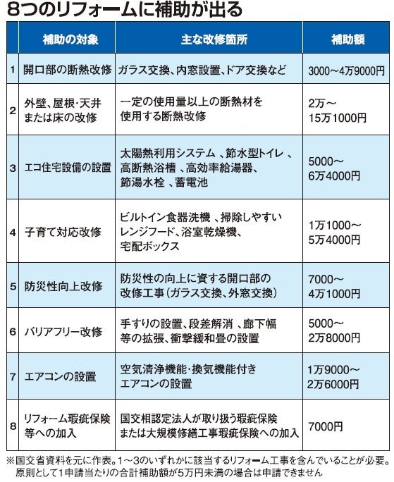 「子育てエコホーム支援事業」概要決まる、リフォームは全世帯対象に ::...