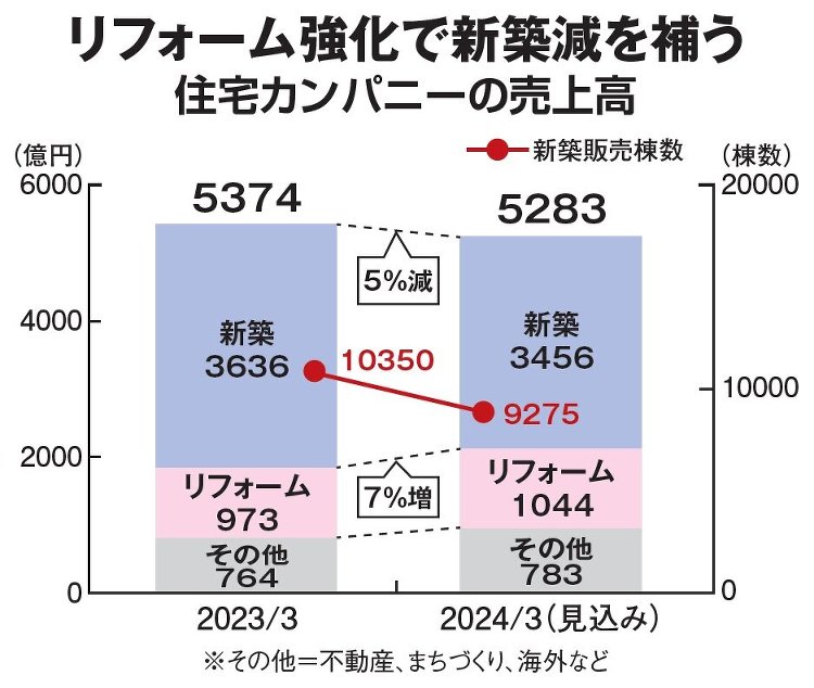 積水化学工業の新プレジデントがリフォーム拡大を宣言、「新築減少を補う」...