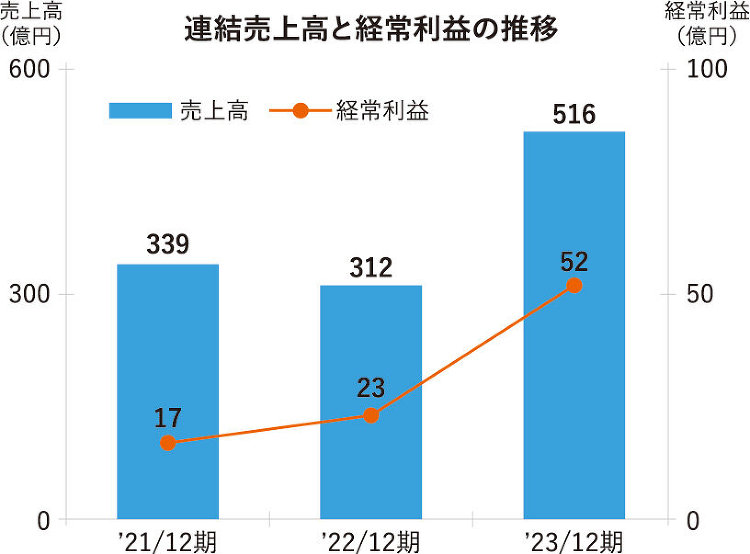 ムゲンエステート、買取再販軸に年商516億円投資用と住居用の2本柱 :...
