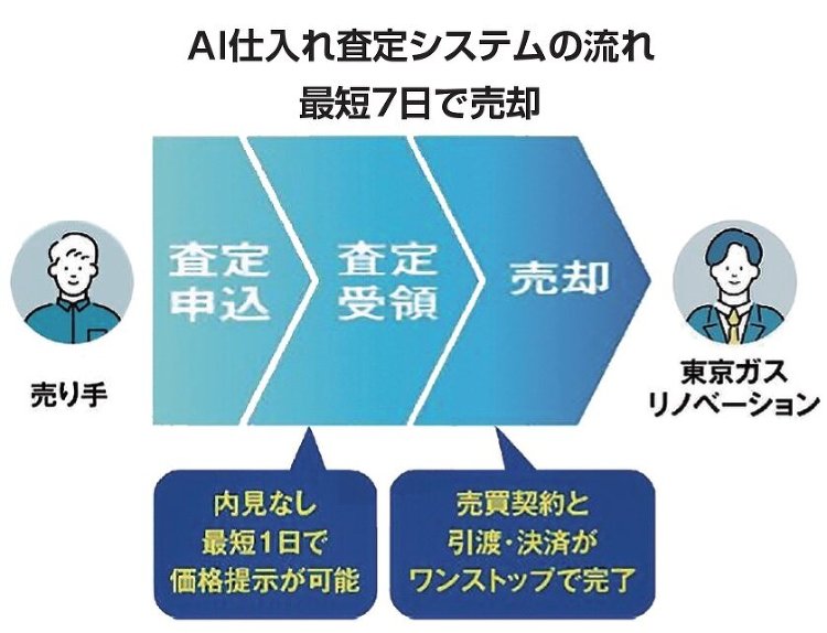 東京ガスリノベーション、買取再販強化仕入れ時のAI査定も導入 :: リ...
