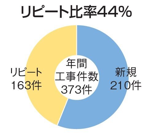 堀央創建、外構工事で売上高6億円年間工事件数は373件【外構注目企業】...