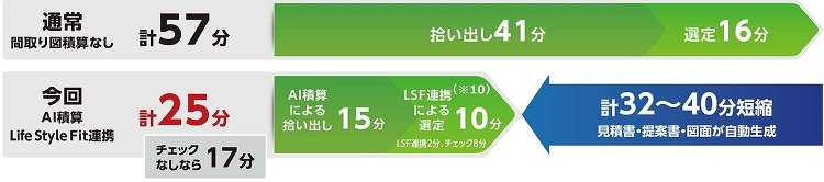 パナソニックハウジングソリューションズ、AI積算で見積を40分短縮紙の...