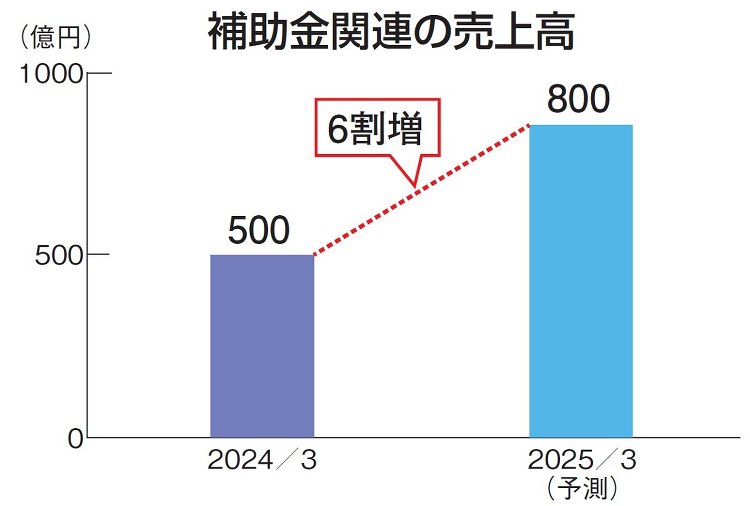 LIXIL、窓リノベ関連の売上6割増を予測瀬戸社長「サッシの注文増えて...