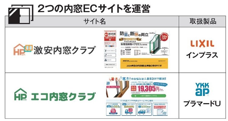ハッピーコーポレーション、「激安内窓クラブ」運営で窓リノベ補助金989...