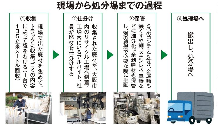 サンリフォーム、リサイクル工場を活用し廃材処分費20％削減SDGsにも...