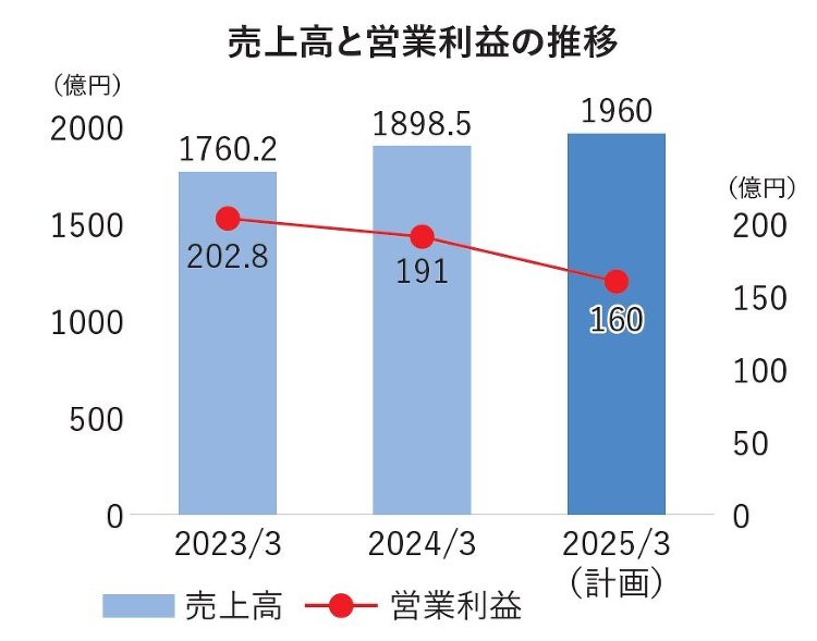 サンゲツ、売上高7.9%増の1898億円に、壁装材・床材の主要商品が堅...