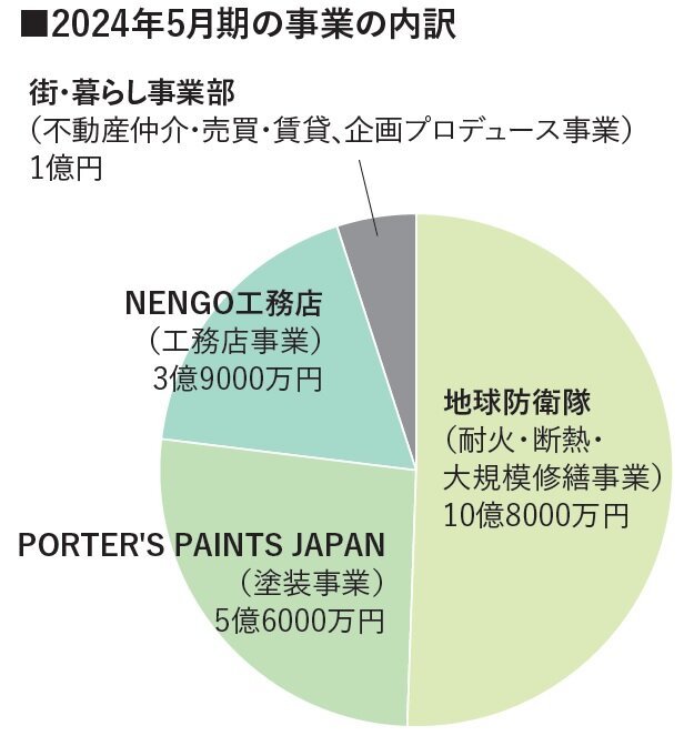 NENGO、4つの事業で売上高21億超耐火被覆や断熱工事に注力 :: ...