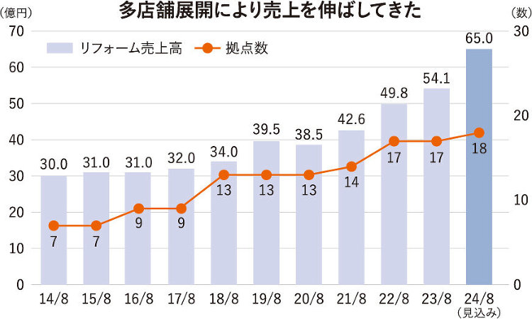オノヤ、3ブランド15店舗で売上65億円福島拠点に商圏を拡大【企業研究...