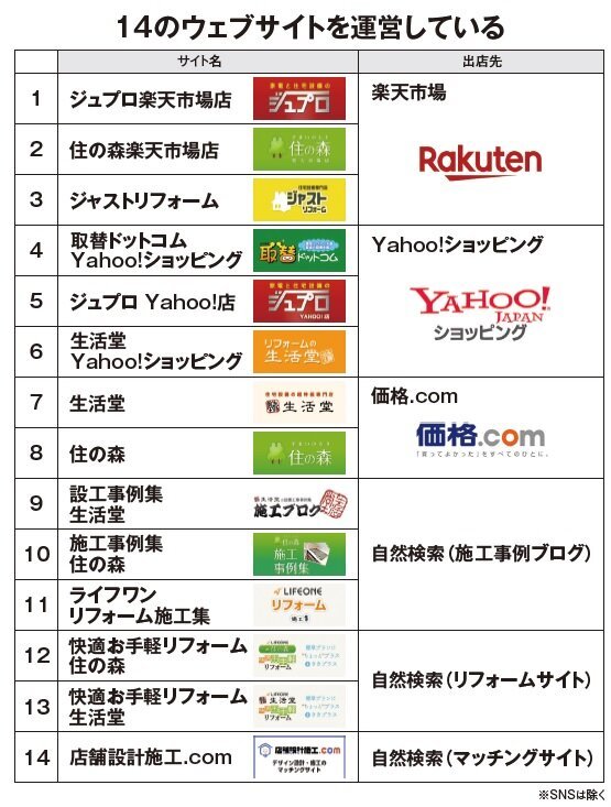 ライフワン、リフォームEC14のサイト運営で148億円 :: リフォー...