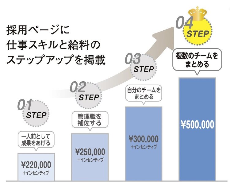 屋根工事会社いらか、中途採用強化で毎月10人の応募 :: リフォーム産...