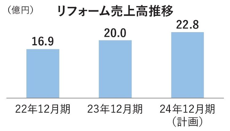 イズ、相談会ごとにLP制作、水回り商品の販売台数上昇【住宅リフォーム売...