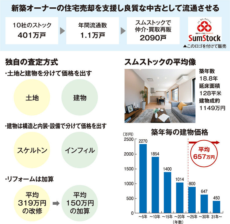 ハウスメーカー10社、優良中古を年2000件仲介過去のリフォームを販売...