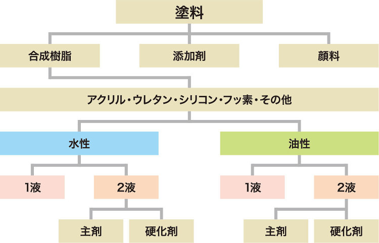 【クローズアップ建材・塗料の基礎知識】種類と適性を把握して的確に塗る ...