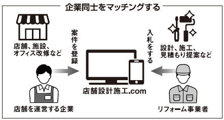 ライフワンのBtoB向けマッチングサイトが活況1年で750社利用、取引...