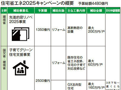 住宅省エネ2025キャンペーン、TOTO、YKKAP、ノーリツが活用法...