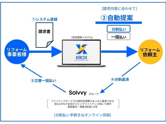Solvvy、分割払い決済サービスの提供開始事業者の資金繰りも支援 :...
