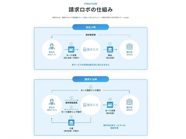 RobotConsulting、「請求ロボ」の提供を開始 :: リフォ...