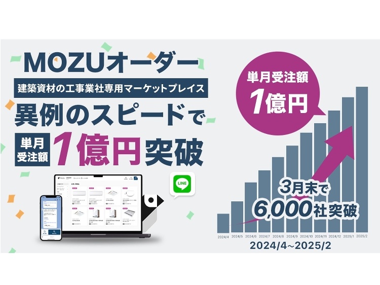 MOZU、サービス開始1年で6000社突破自社システムで柔軟な発注対応...