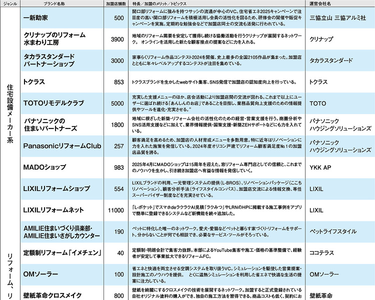 リフォームフランチャイズ一覧【2026年最新】 :: リフォーム産業新...