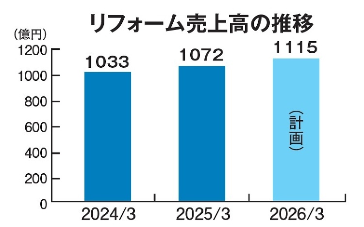 積水化学工業、リフォーム売上高は3\\\%増の1072億円に :: リ...
