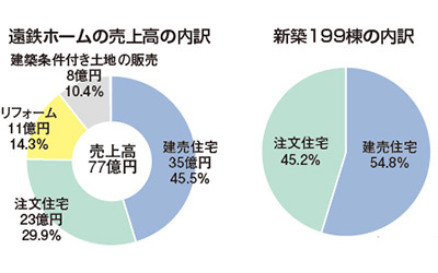 新築年199棟、リフォームと両輪で77億円を売り上げる遠州鉄道の住宅事...