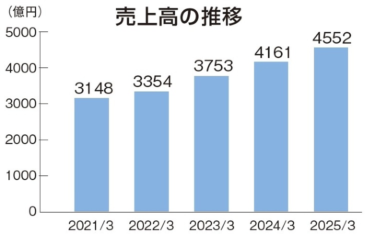 渡辺パイプのグループ売上高4500億円突破、15期連続最高益を更新 :...