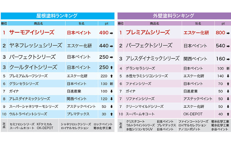 【2025年版】プロ348名がおすすめする人気塗料ランキング壁用はプレ...