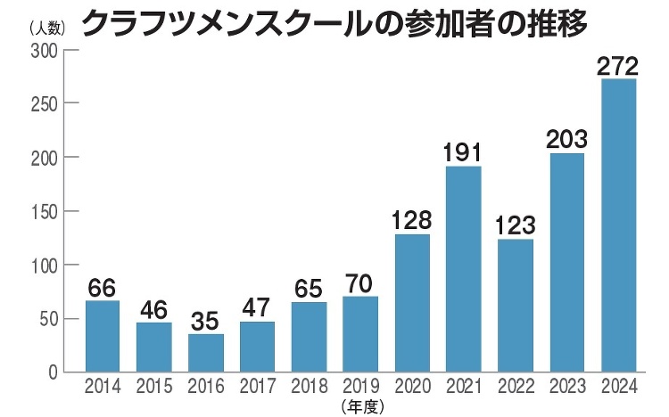 職人向け研修に1年で過去最多の272名が参加、ウレタン防水も講座に :...