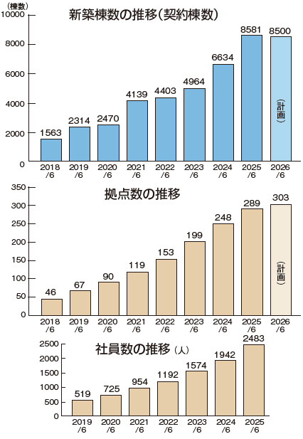 【Builder#039;sJournalvol.5】創業15年で年8...