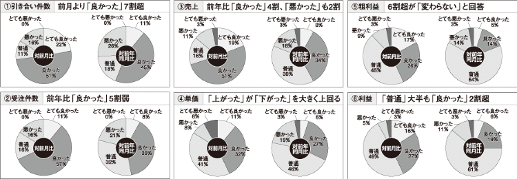 引き合い前月より「良かった」7割超 :: リフォーム産業新聞