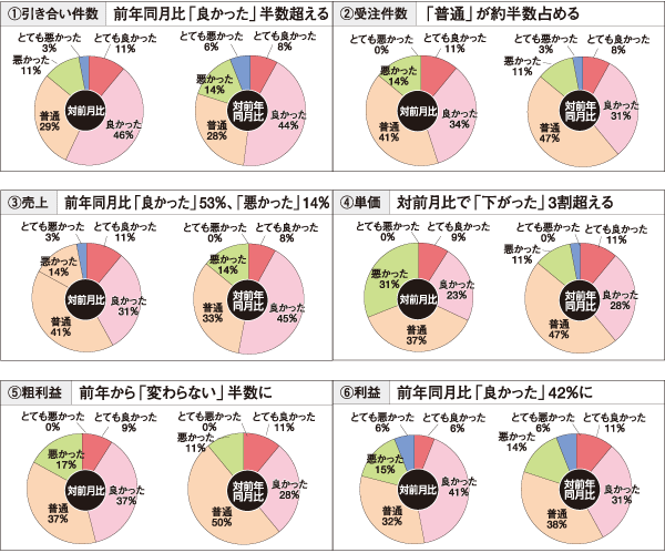 売上前年同月比「良かった」53\\\%《景況感調査》 :: リフォーム...