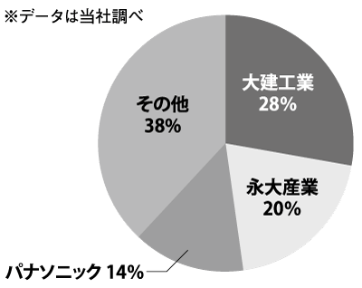 複合フローリング市場、1500億円 :: リフォーム産業新聞