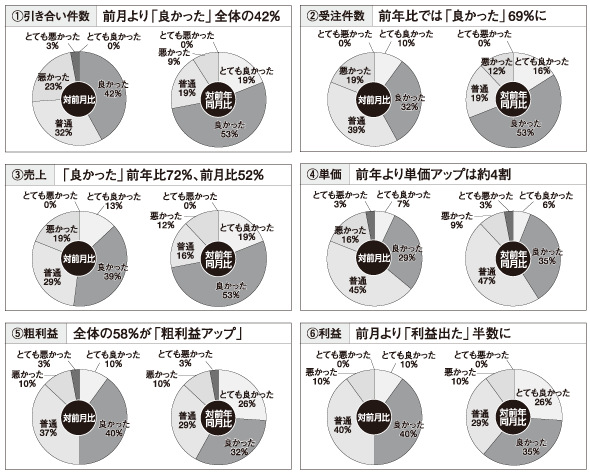 駆け込み受注11月も好調キープ《景況感調査》 :: リフォーム産業新聞