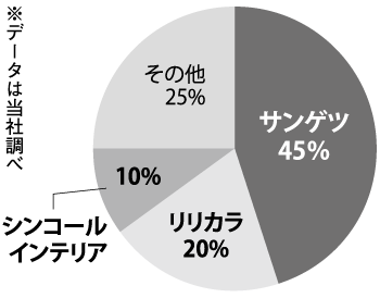 塩ビクロス市場、900億円 :: リフォーム産業新聞