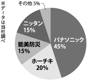 「火災警報器」市場は250億円、521万台 :: リフォーム産業新聞
