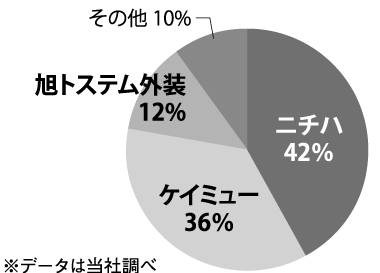 「窯業サイディング」市場は1600億円、9880万? :: リフォーム...